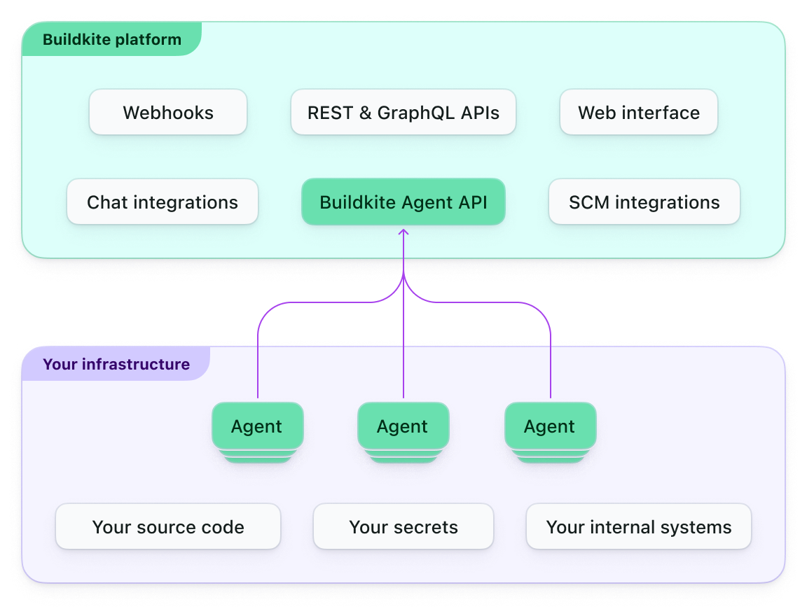 Architecture diagram showing the Buildkite platform and your infrastructure