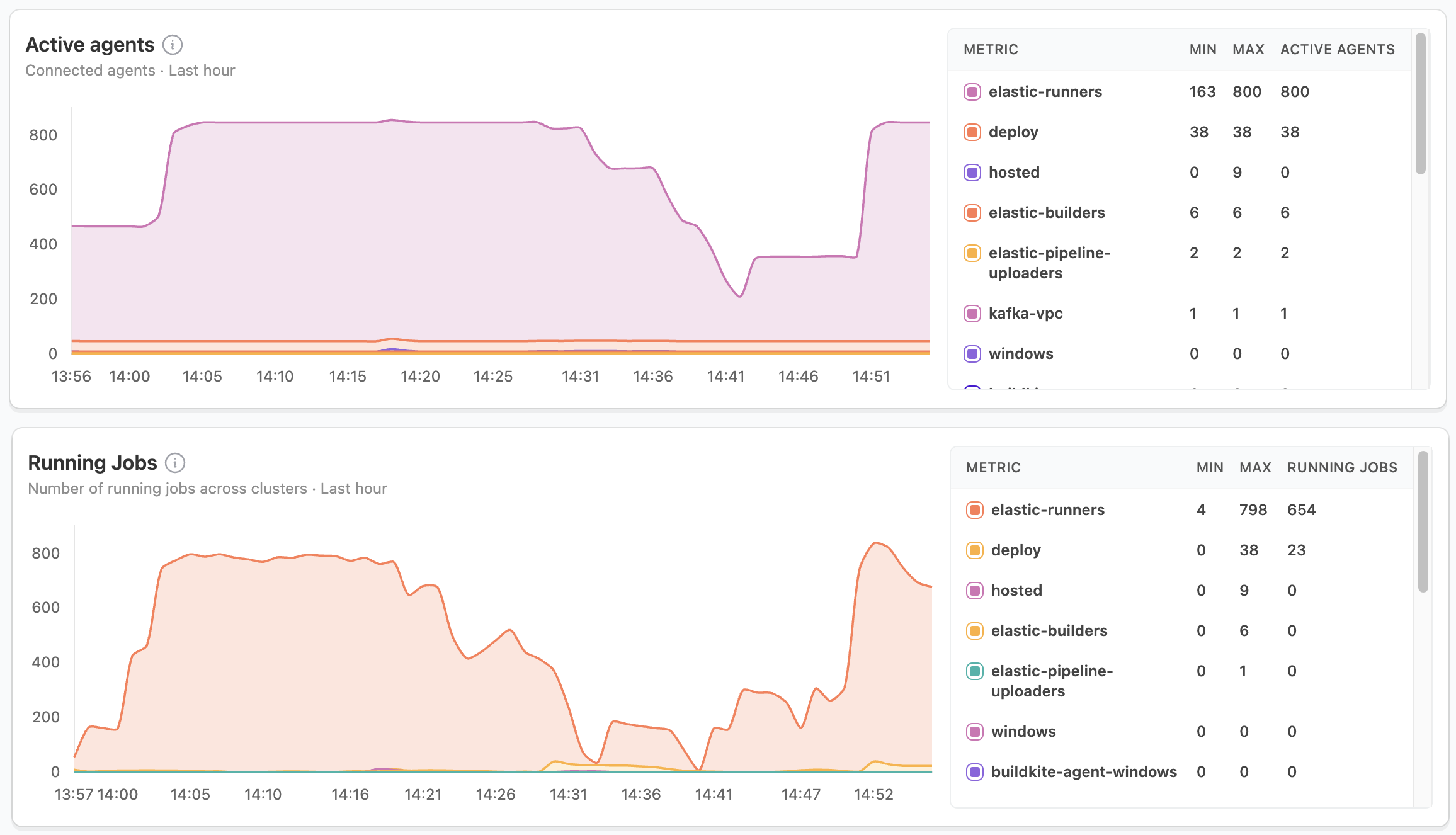 Screenshot showing active agents and running jobs graphs side by side