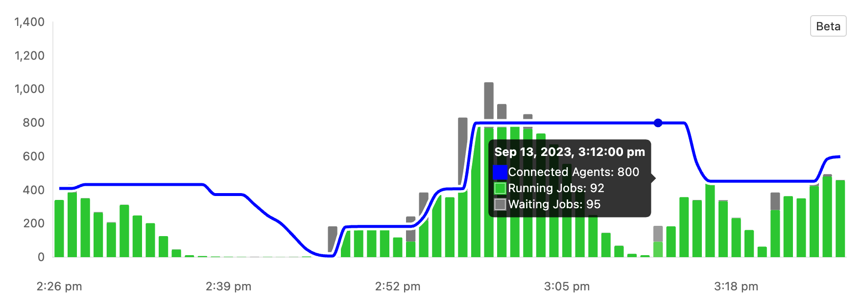 Screenshot of the queue chart showing connected agents, waiting jobs, and running jobs