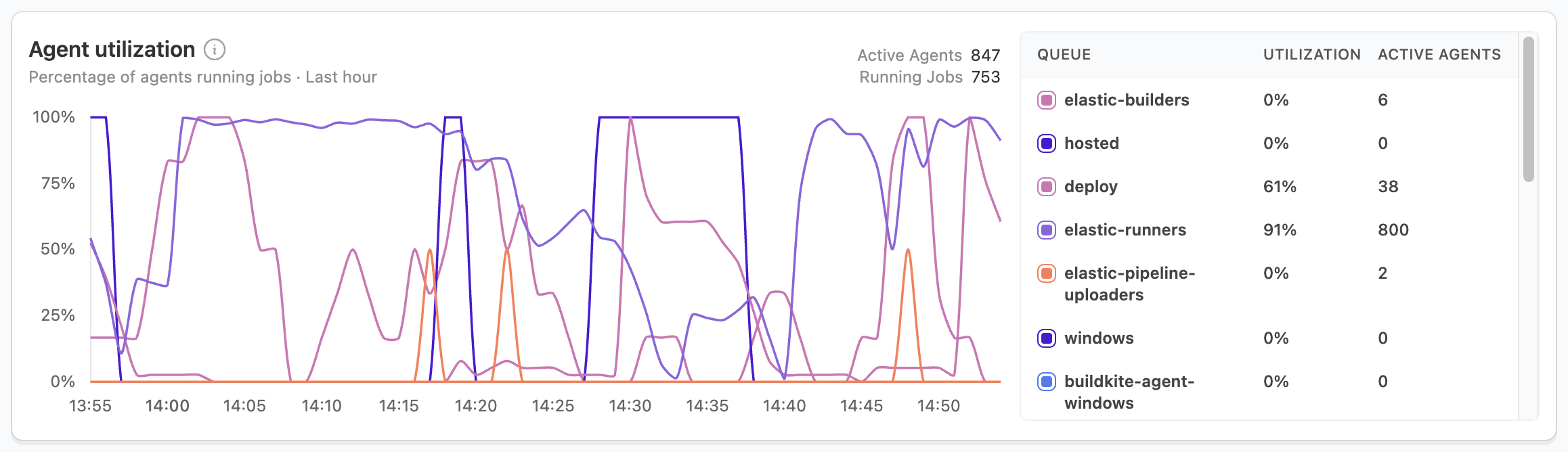 Screenshot showing agent utilization graph