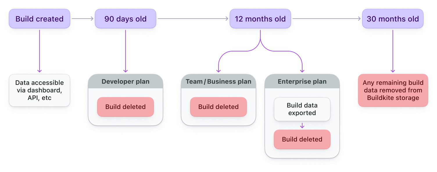 Simplified flow chart of the build exports process