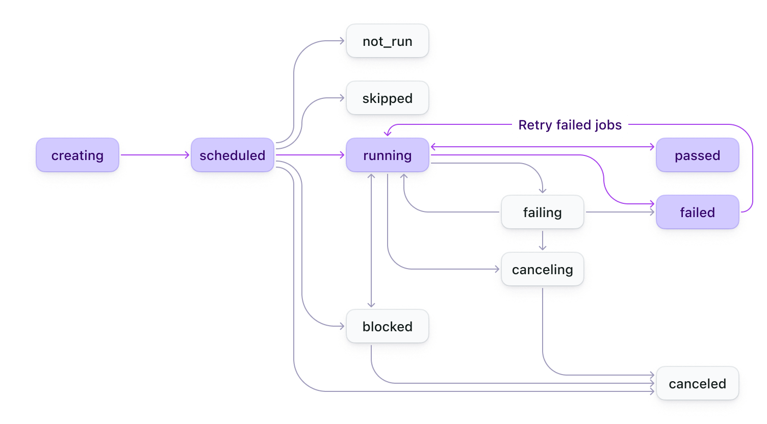 Build state diagram