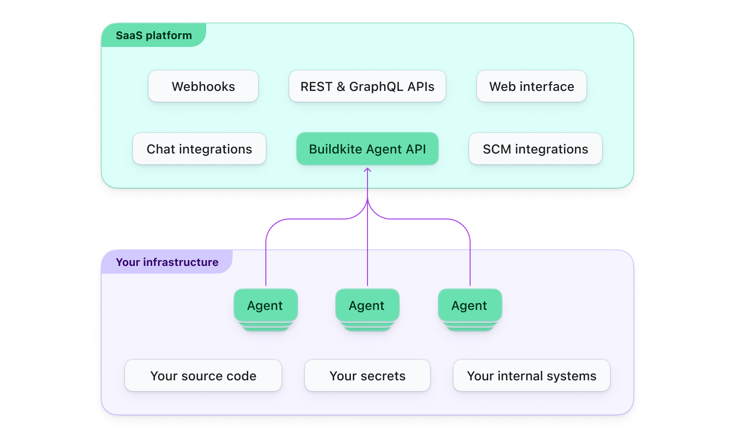 Shows the hybrid architecture combining a SaaS platform with your infrastructure