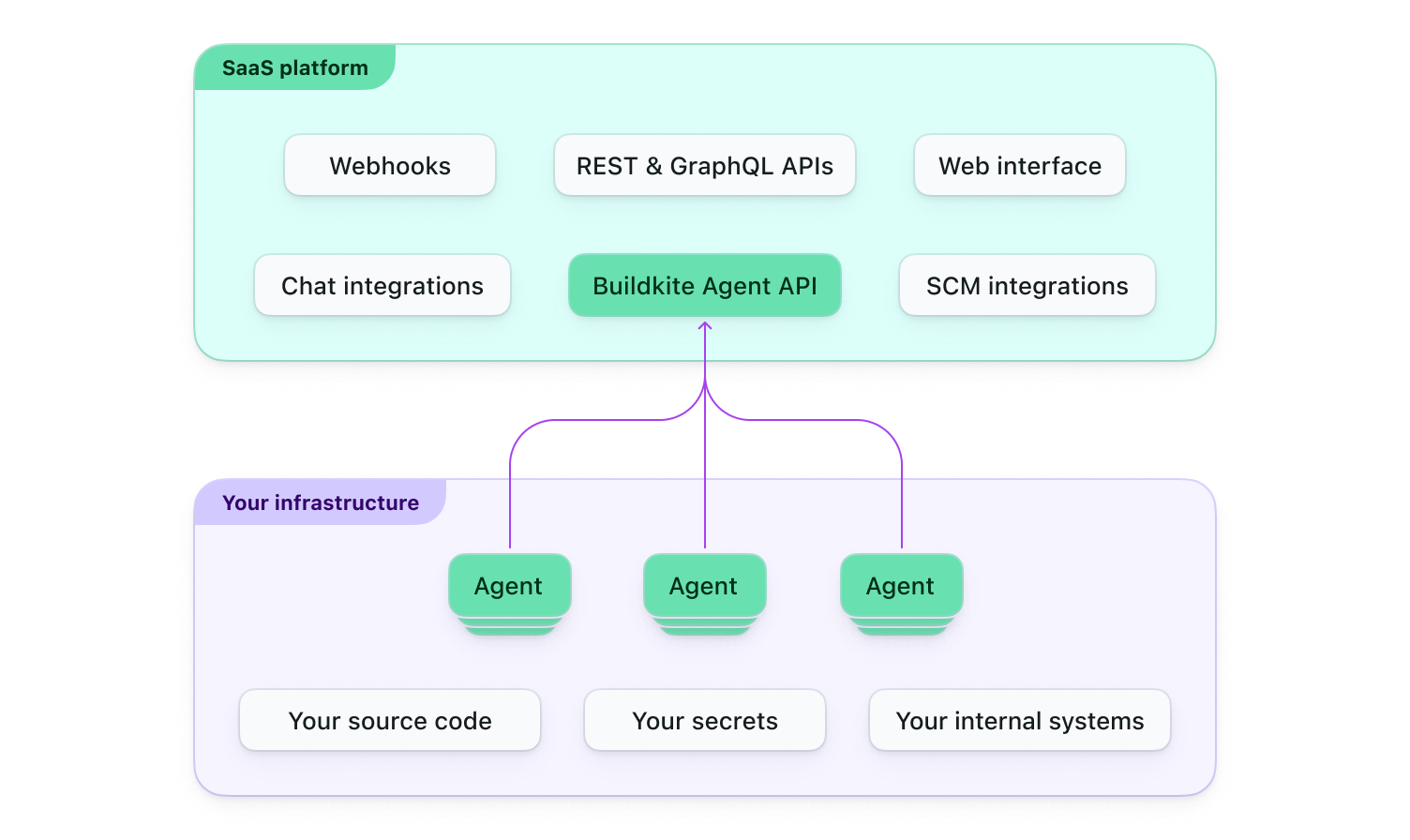 Shows the hybrid architecture combining a SaaS platform with your infrastructure