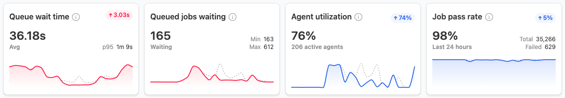 Screenshot showing the cluster insights dashboard cards