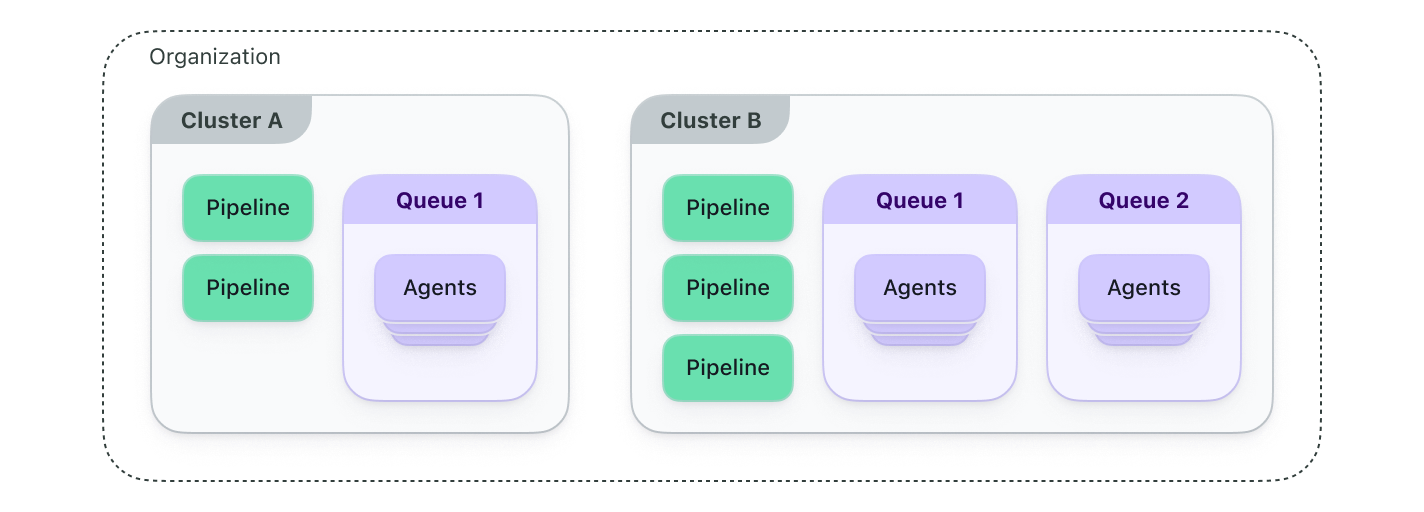 Diagram showing existing architecture and architecture with clusters