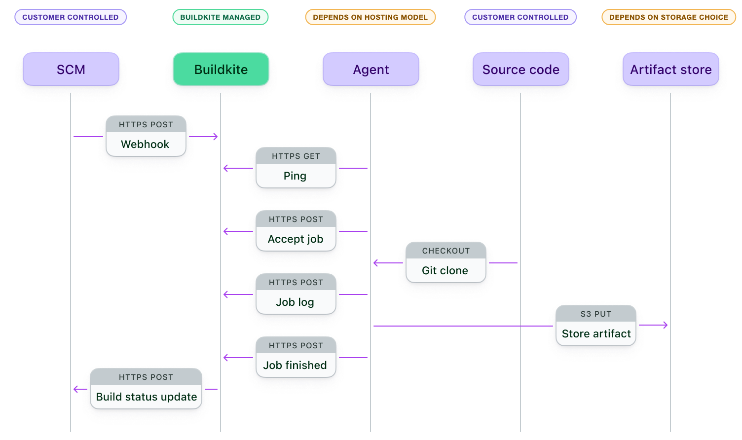 Shared responsibility for a build: your organization controls source control and source code, Buildkite manages the control plane, and responsibility for agents and artifact storage depends on hosting and storage choices