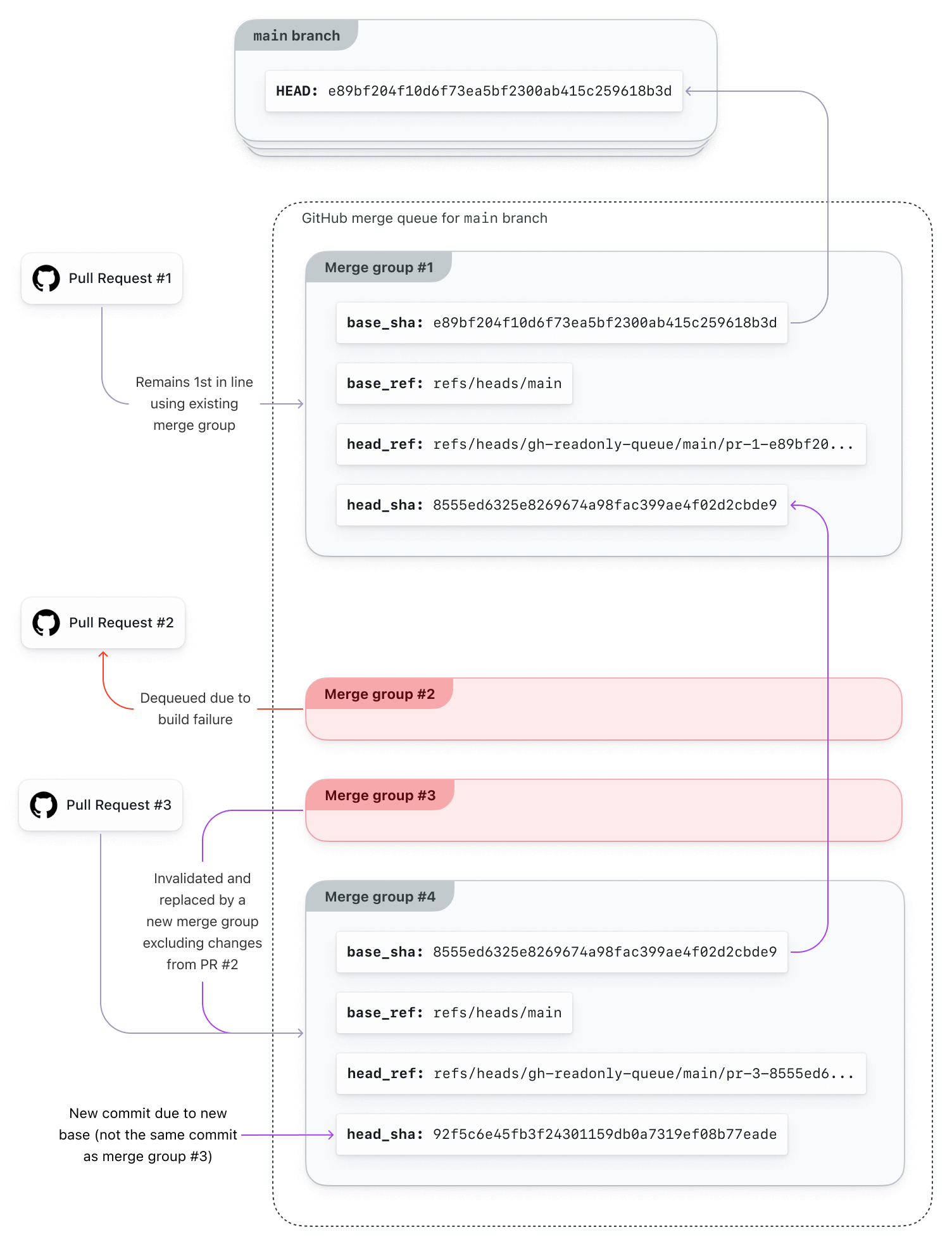 Dequeueing and invalidation of merge groups after a build failure