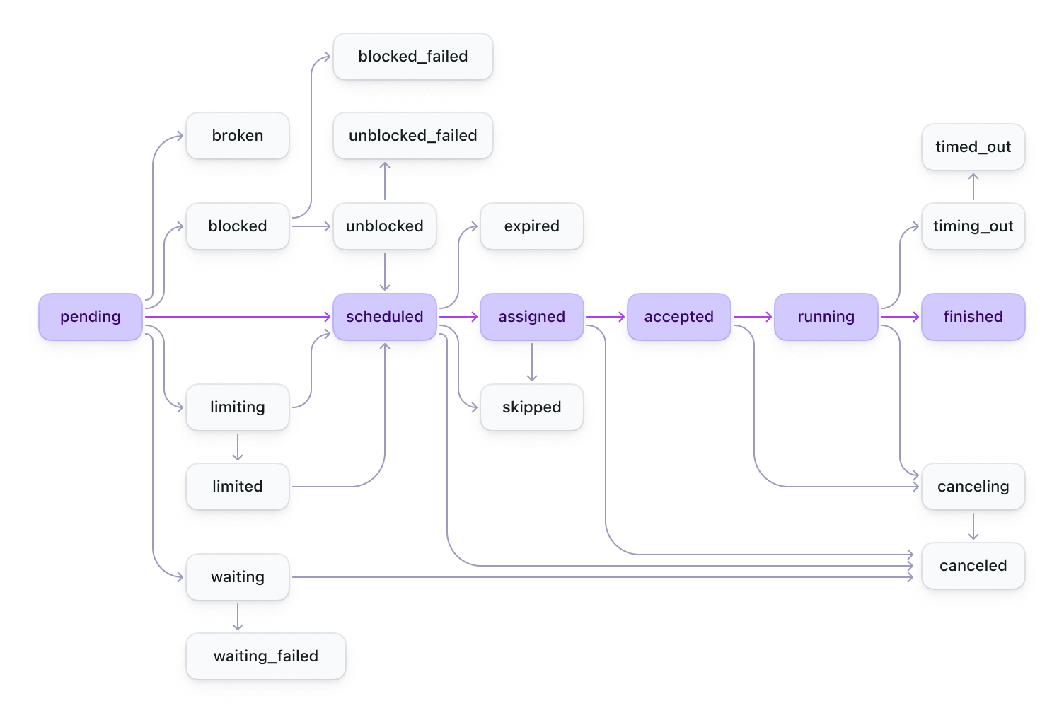 Job state diagram