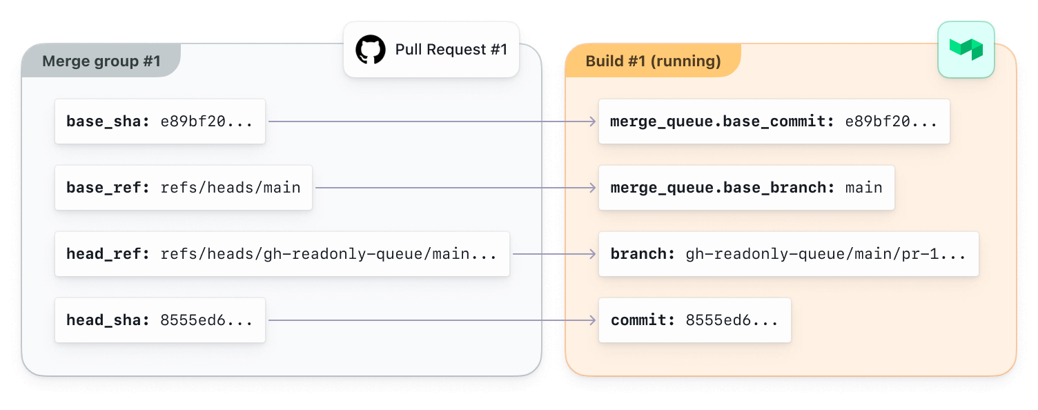 The mapping between a merge group and a build