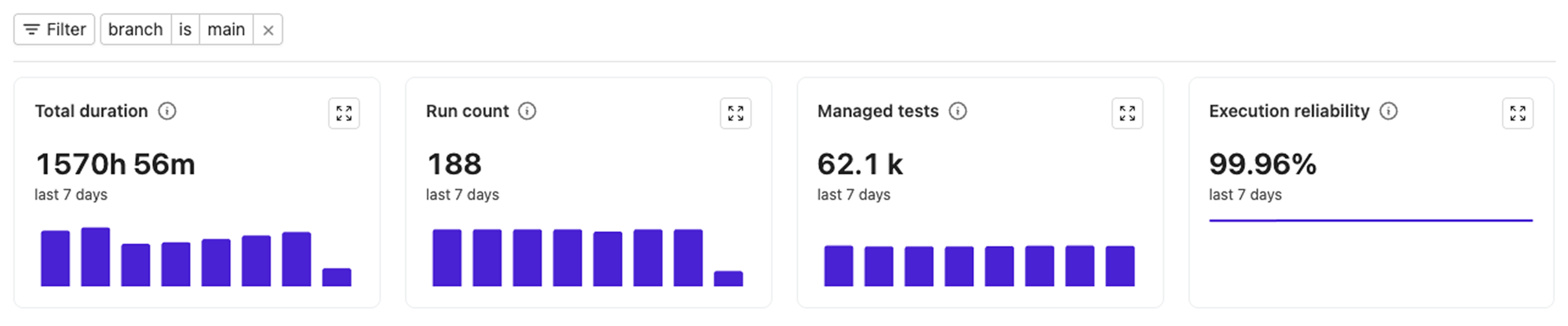 Screenshot of a test suite's Summary page showing four metric charts over the last seven days