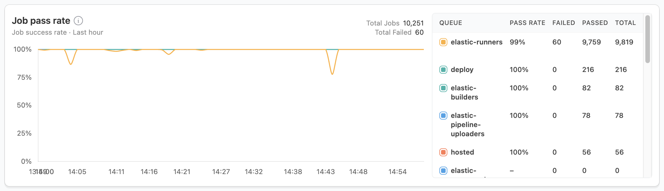 Screenshot showing Job pass rate graph showing success patterns and failure dips