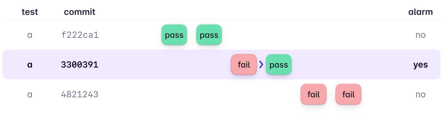 Image showing multiple test results on one commit, and that a commit with a pass and a fail on the same commit is considered flaky