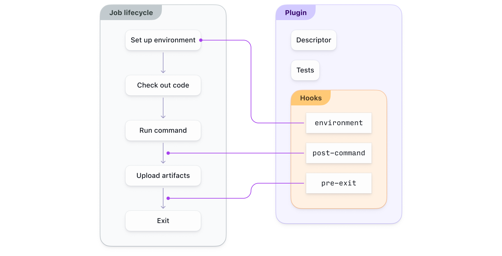 A plugin interacts with the job lifecycle using environment, post-command, and pre-exit hooks