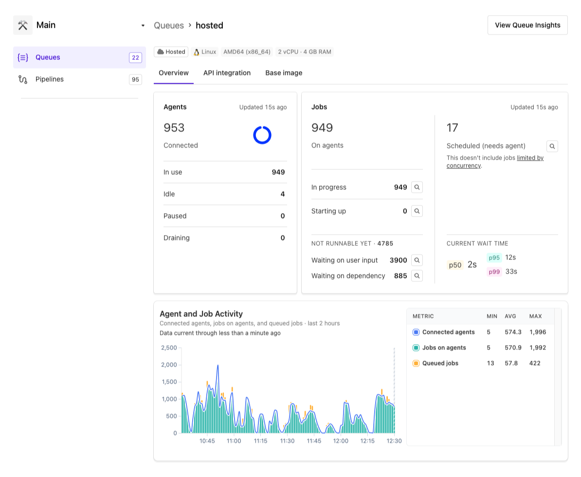 Queue details showing agent capacity, job states, current wait-time percentiles, and the Agent and Job Activity chart