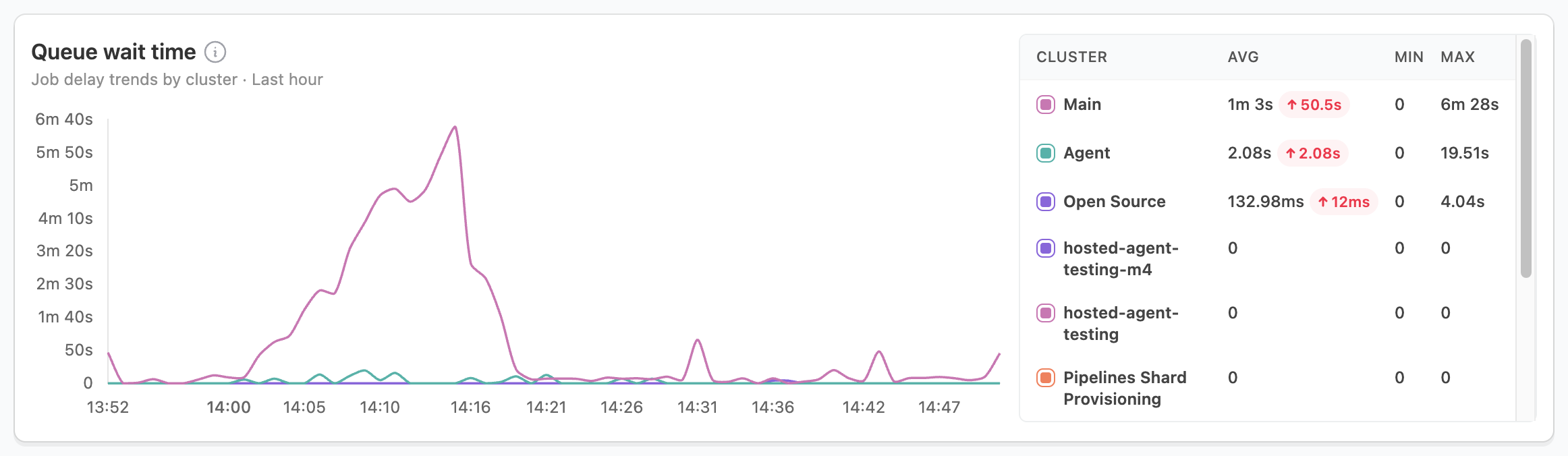 Screenshot showing queue wait time graph