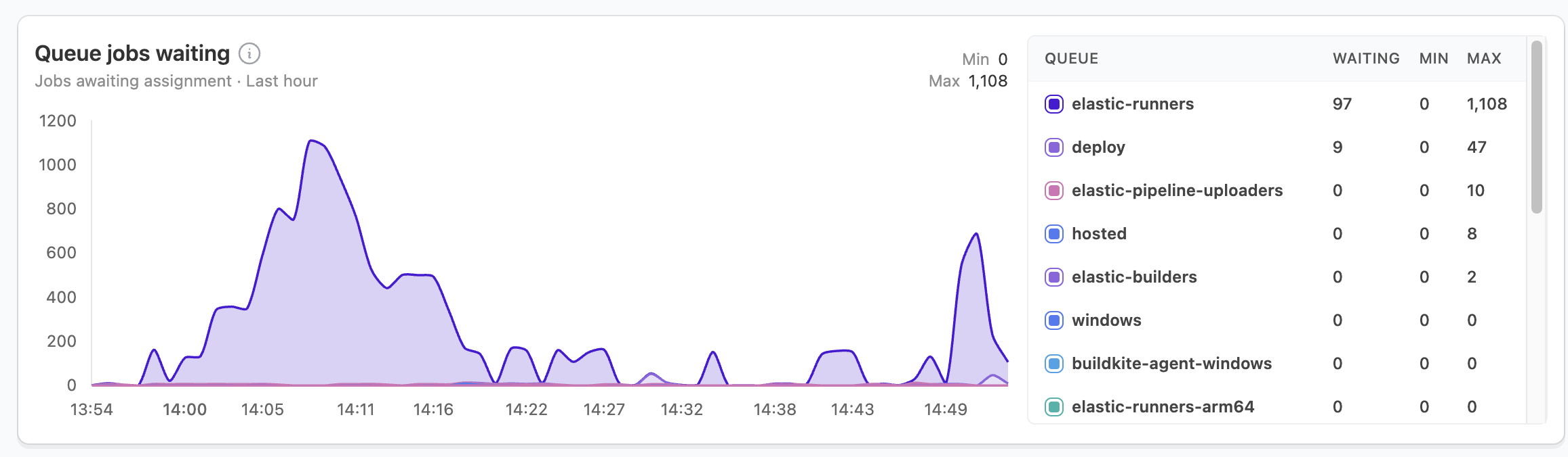 Screenshot showing queued jobs waiting graph with normal and sustained spikes