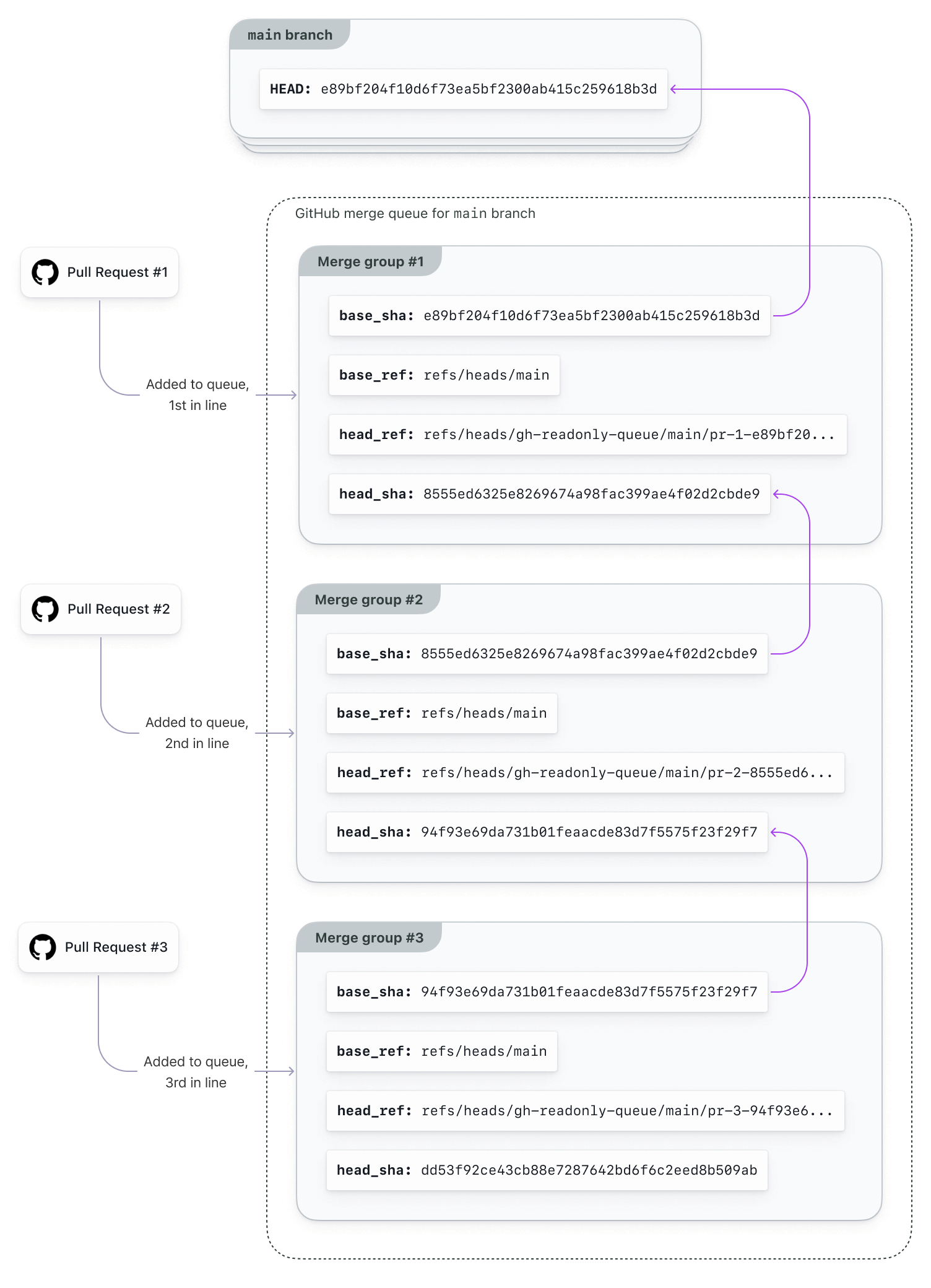 The relationship between merge groups in a GitHub merge queue