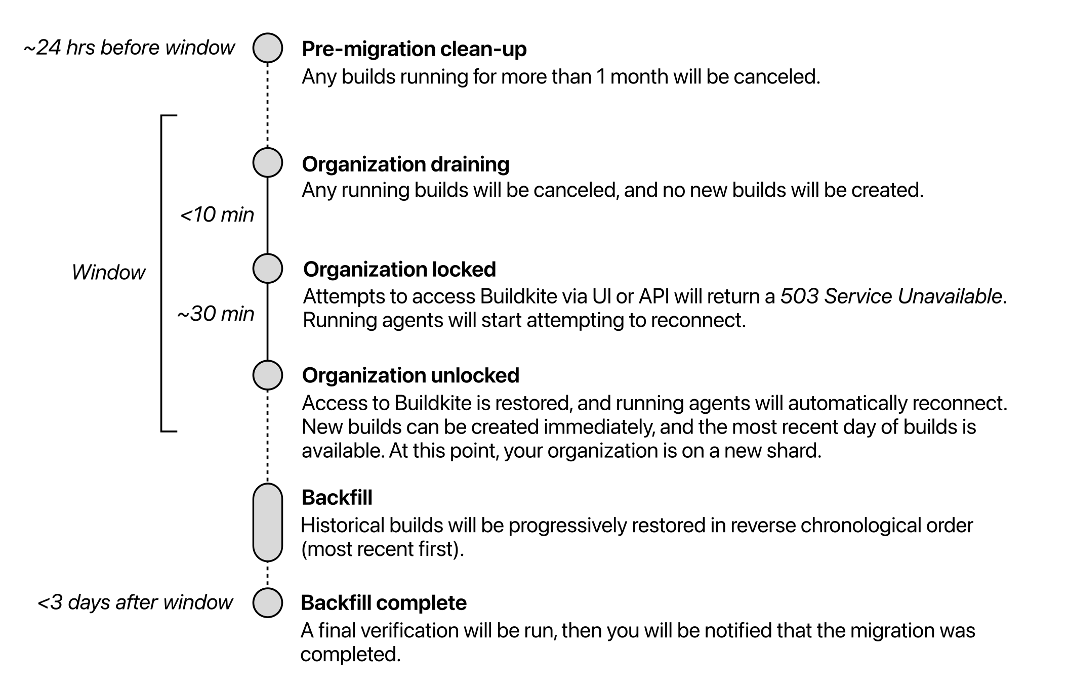 Diagram showing the stages of the migration process